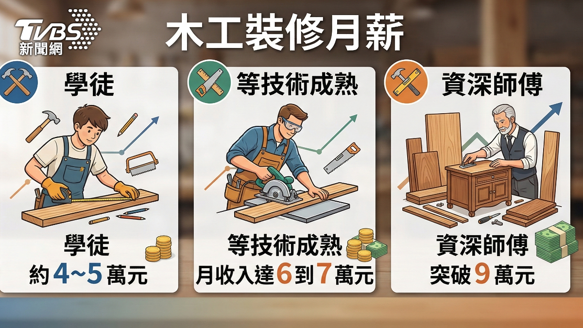 木工裝修月薪。（圖／TVBS）