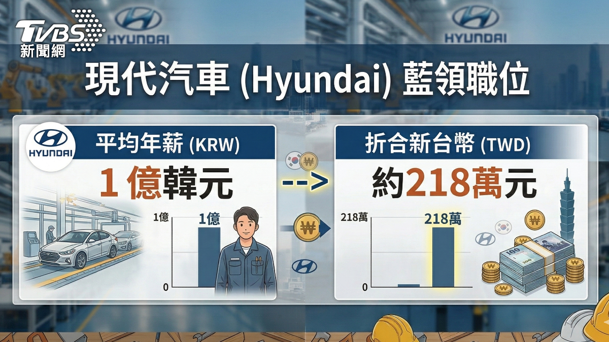 現代汽車藍領職位。（圖／TVBS）