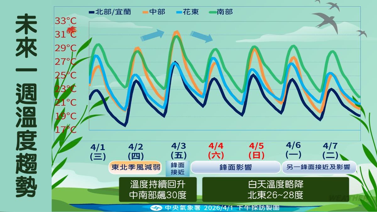 未來一週溫度趨勢。（圖／氣象署）
