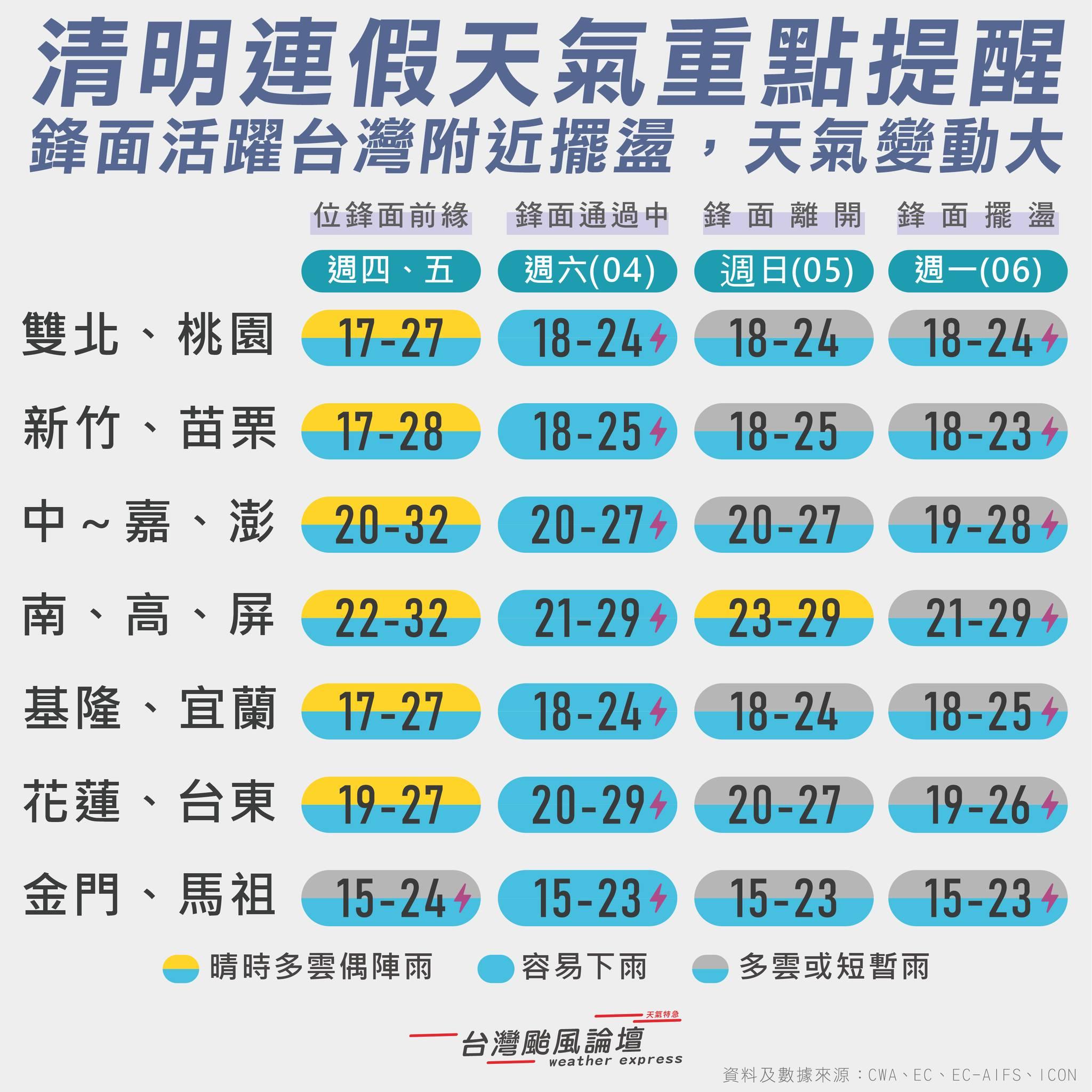 清明4天連假天氣一覽。(圖/翻攝自臉書@台灣颱風論壇|天氣特急)