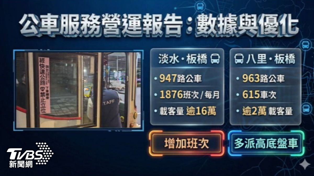 新北交通局統計光是947路公車，一個月載運量就突破16萬。（圖／TVBS）