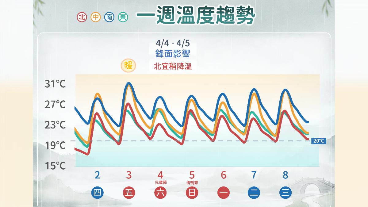 一周溫度趨勢。(圖/中央氣象署)