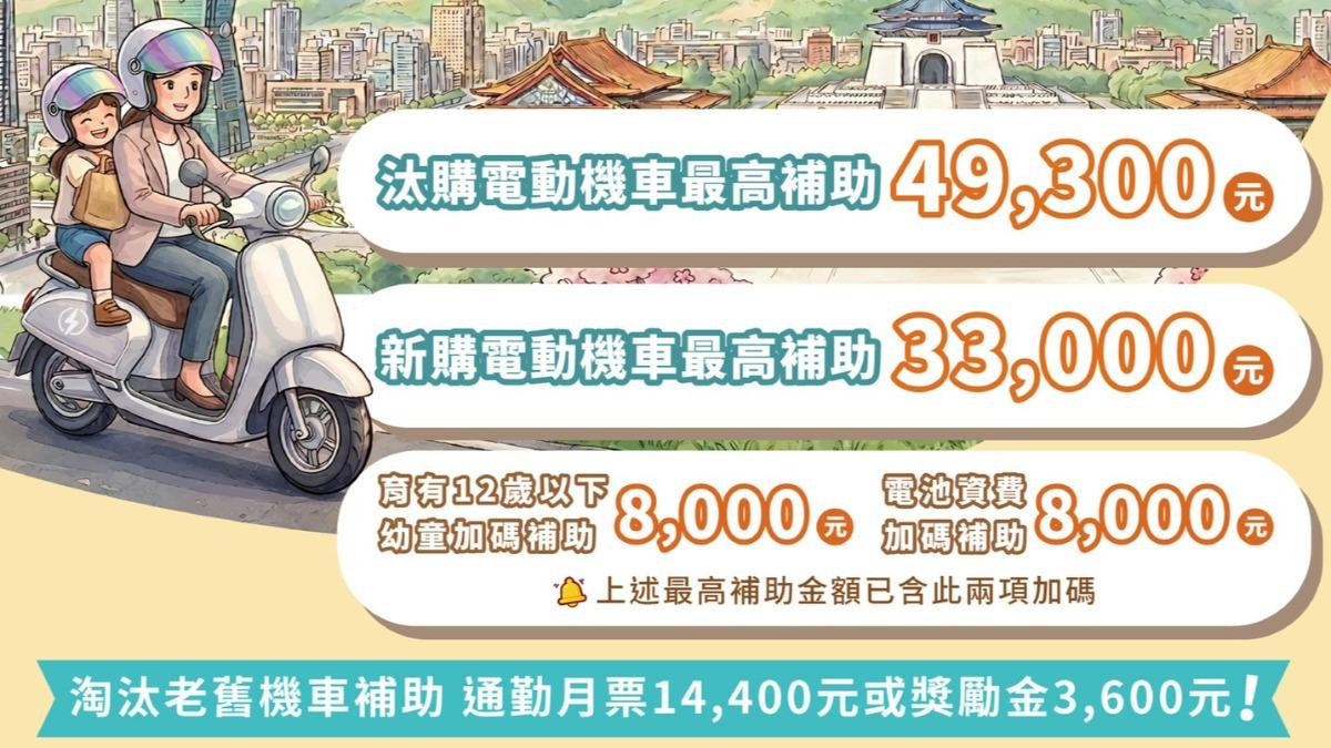 台北市發錢了！機車族最高爽領4.9萬　方法資格一次看