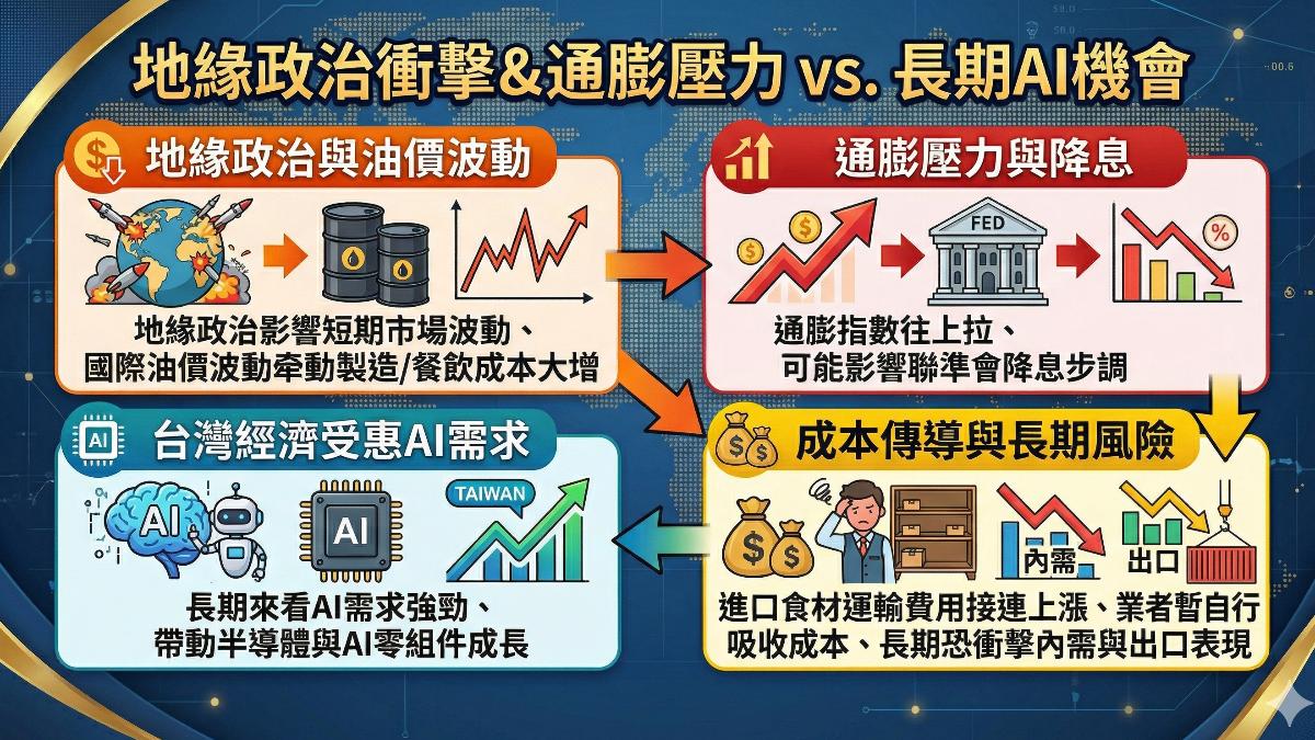 油價若持續上漲，恐衝擊出口與經濟表現。（圖／TVBS）