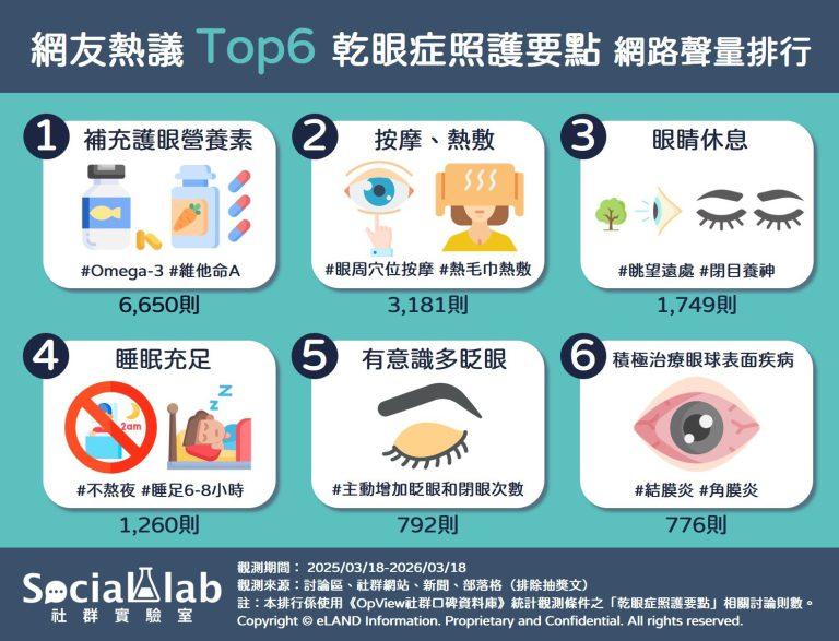 網友熱議六大乾眼症照護要點。(圖/社群實驗室)