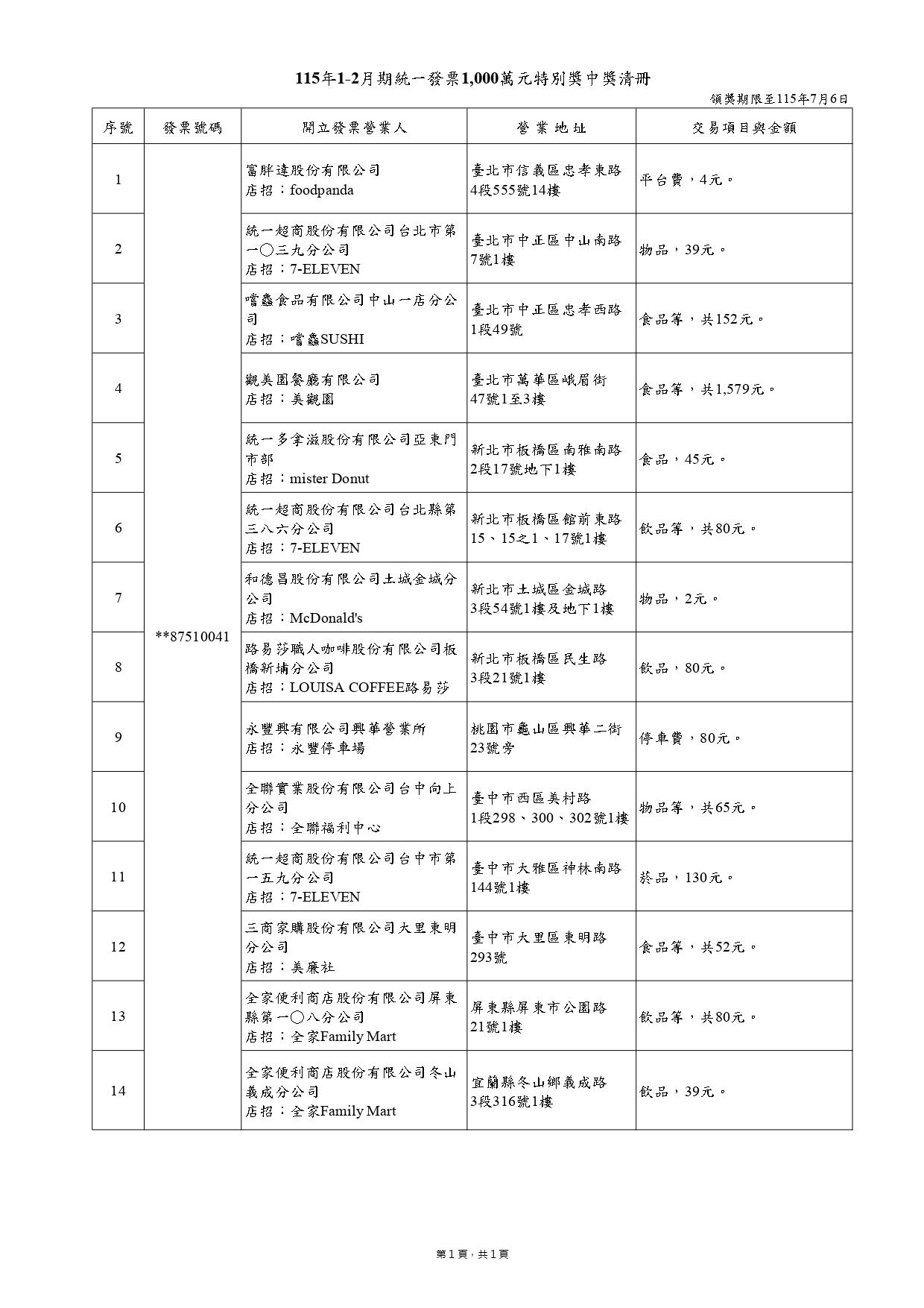 1-2月發票千萬中獎清冊。(圖/財政部提供)