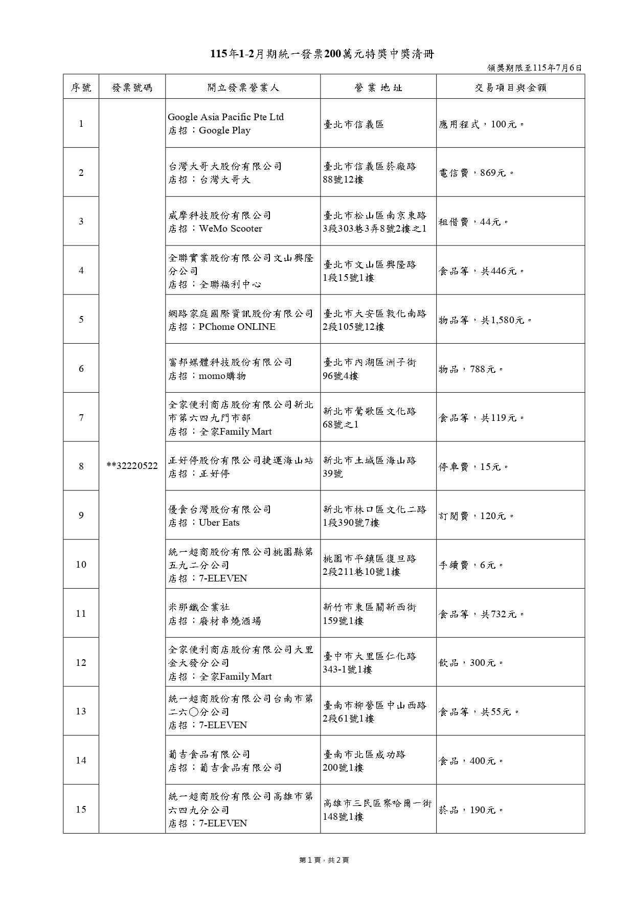 1-2月發票200萬中獎清冊。(圖/財政部提供)