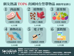 網友熱議出國回台入境禁帶6大物品。(圖/社群實驗室)