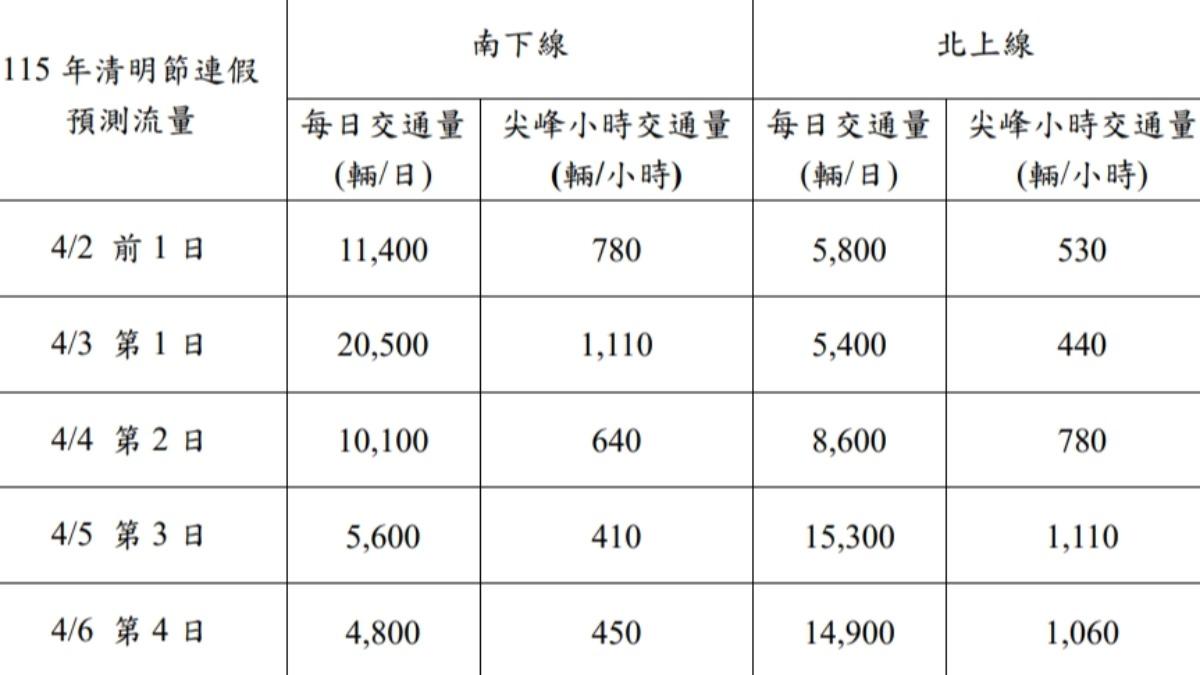 蘇花路廊每日交通量預測。（圖／翻攝自公路局官網）