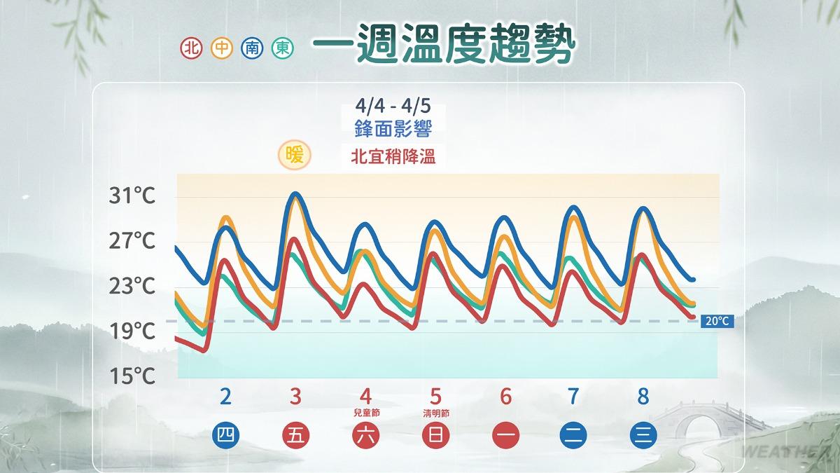 清明連假溫度趨勢。（圖／TVBS）