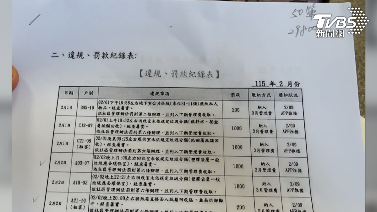 翻開大樓社區違規罰則表,除了常見的有管理費、地下室停車,環境整潔,罰款竟然多達有50筆金額接近快3萬元,讓住戶很傻眼。(圖/TVBS)