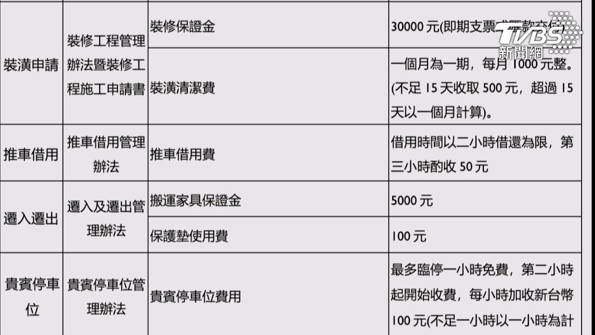 住戶直呼根本是當犯人在管,只是停車超出一點點,就直接挨罰200元,還有住戶安全帽放在地上,也被依照違規堆放雜物為由開罰,就連公設的遊戲室也有限制,引起部分住戶反彈(圖/TVBS)