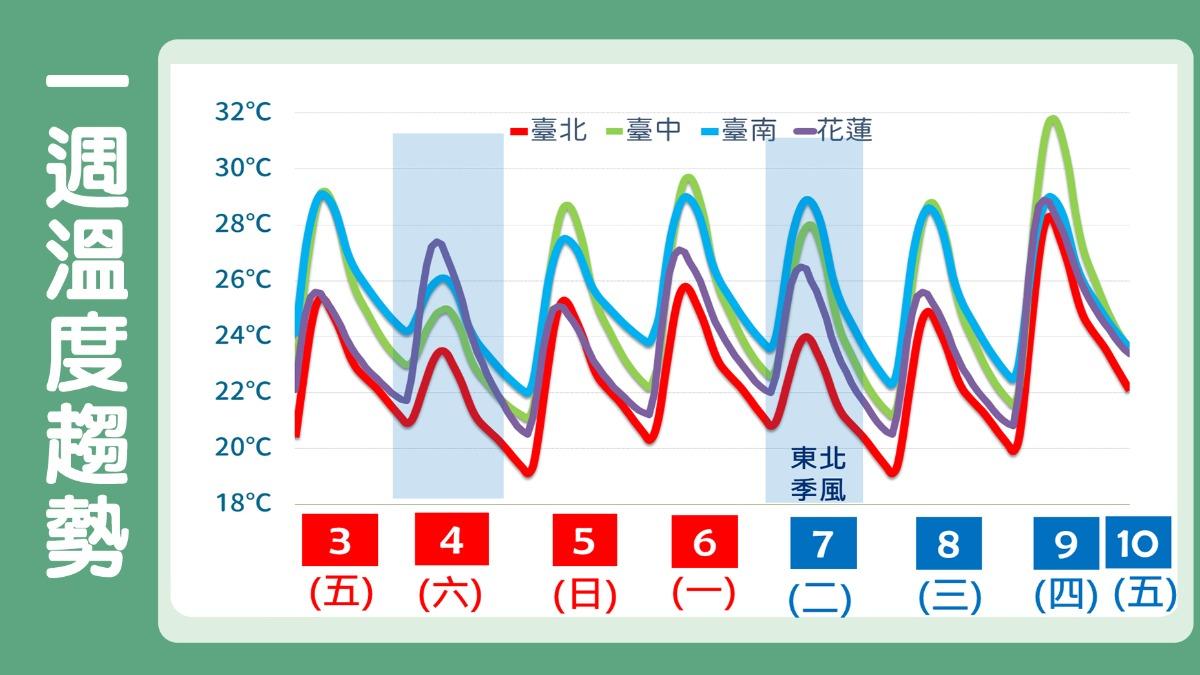 清明連假溫度趨勢。(圖/TVBS)