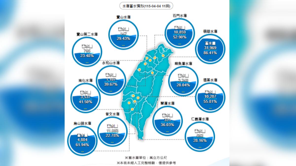 累積至今日上午11時,全台水庫蓄水情況。(圖/經濟部水利署)