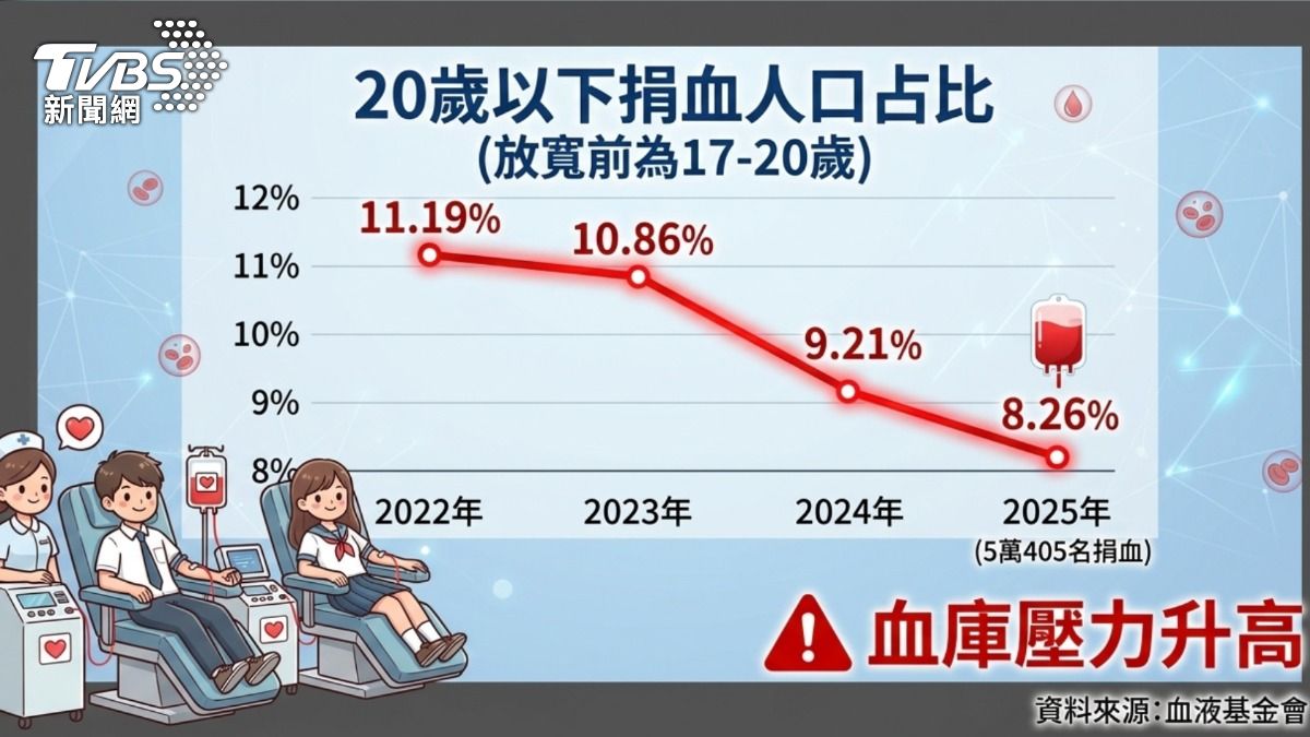 青年捐血率連4年下滑。(圖/TVBS)