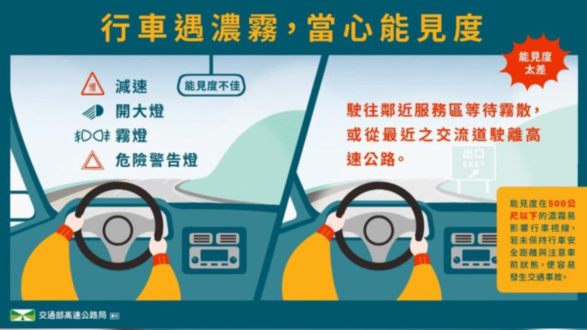 遇濃霧能見度下降時,應鬆開油門適度減速並開亮大燈、霧燈及危險警告燈。(圖/交通部高公局提供)
