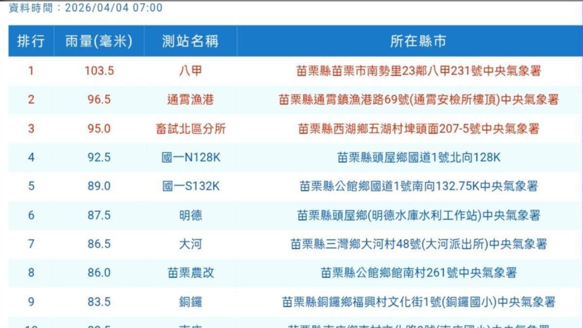 苗栗八甲測站今(4)日上午7時,時雨量破百毫米。(圖/中央氣象署)