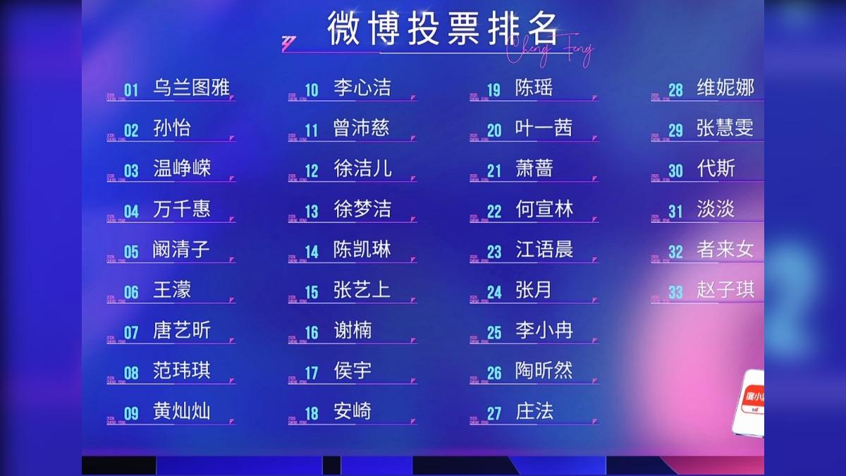 《浪姐7》昨開播後冒出微博投票排名,曾沛慈掉到第11名。(圖/翻攝自微博)