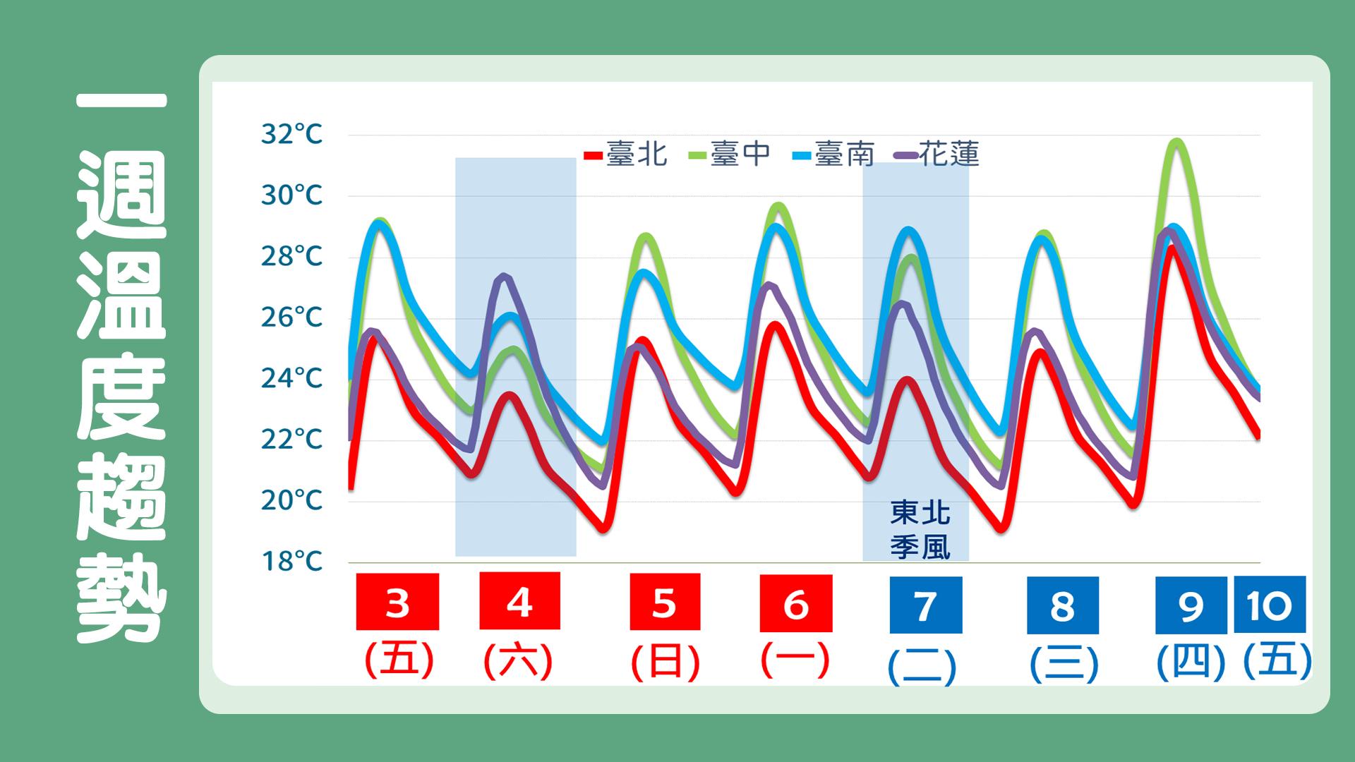 溫度趨勢。（圖／中央氣象署）