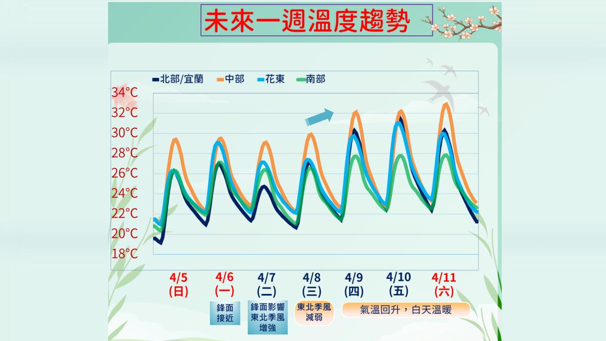 未來一周溫度趨勢。(圖/氣象署)