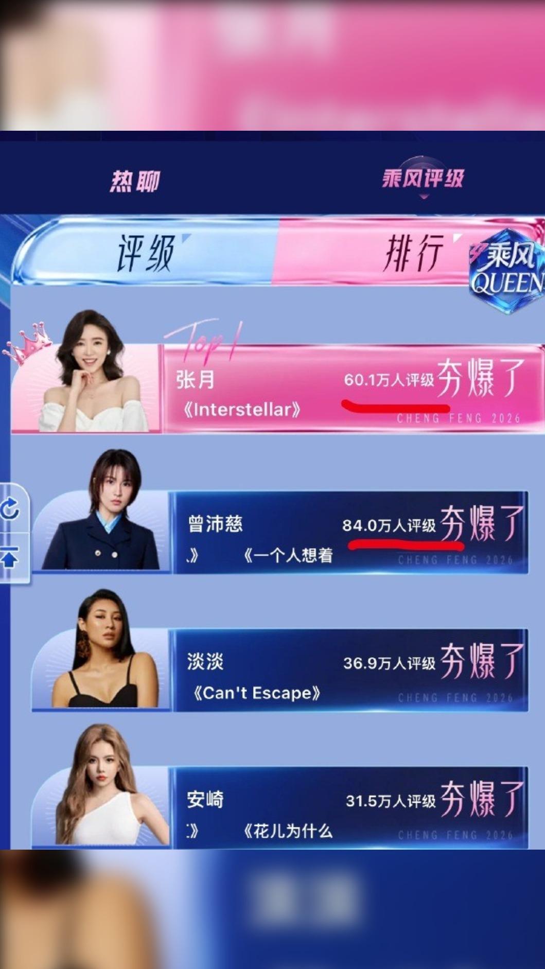 曾沛慈在「乘風QUEEN」票選裡,竟以84萬輸給張月的60萬票。(圖/翻攝自微博)