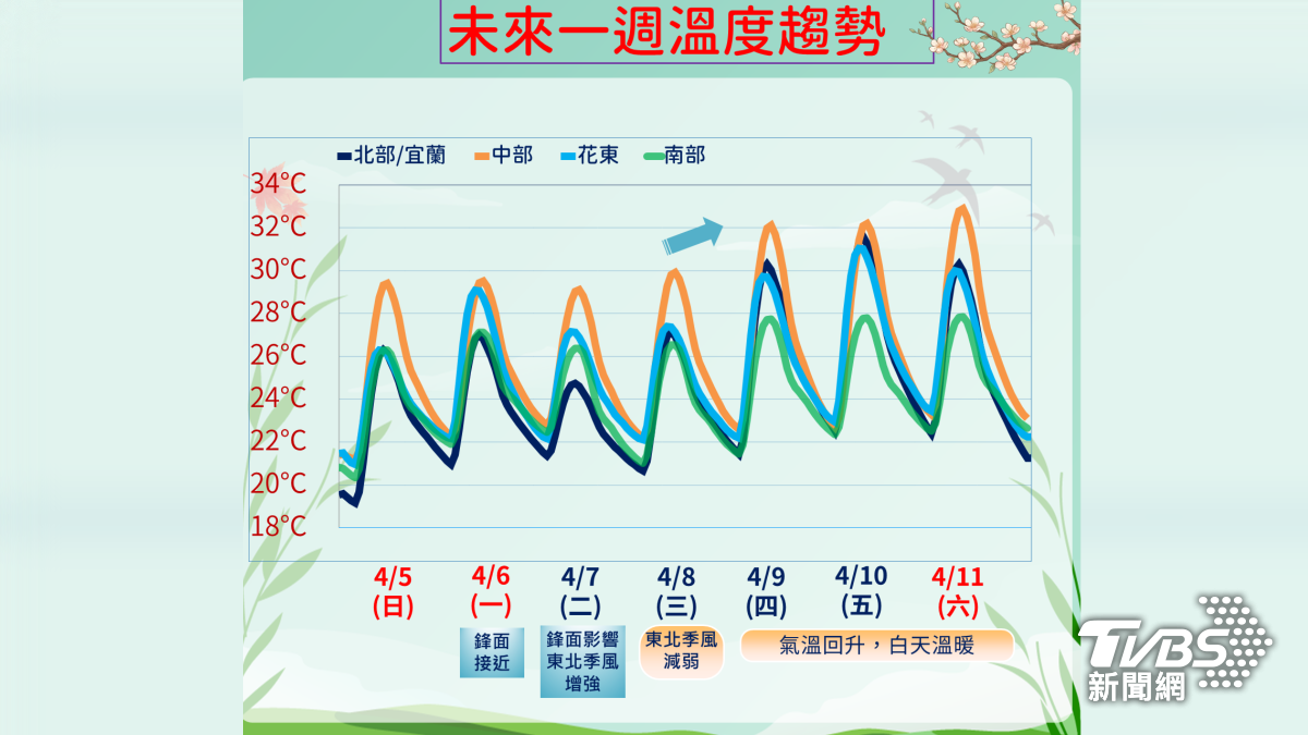 週三到下週日氣溫升幅最大。（圖／TVBS）
