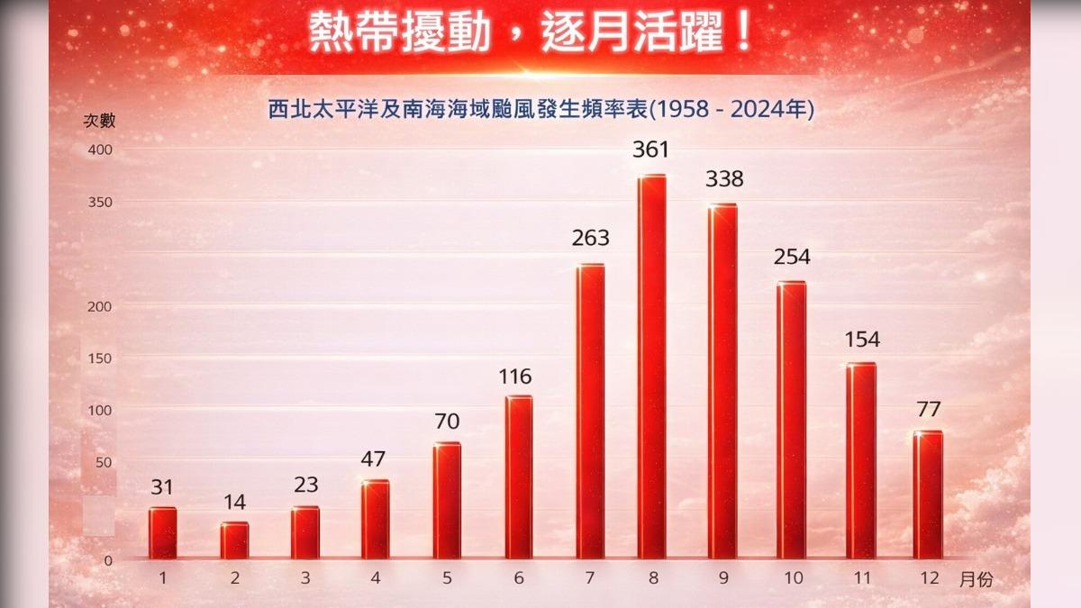 天氣／有熱帶擾動將生成！恐「增強成颱風」　專家曝對台影響