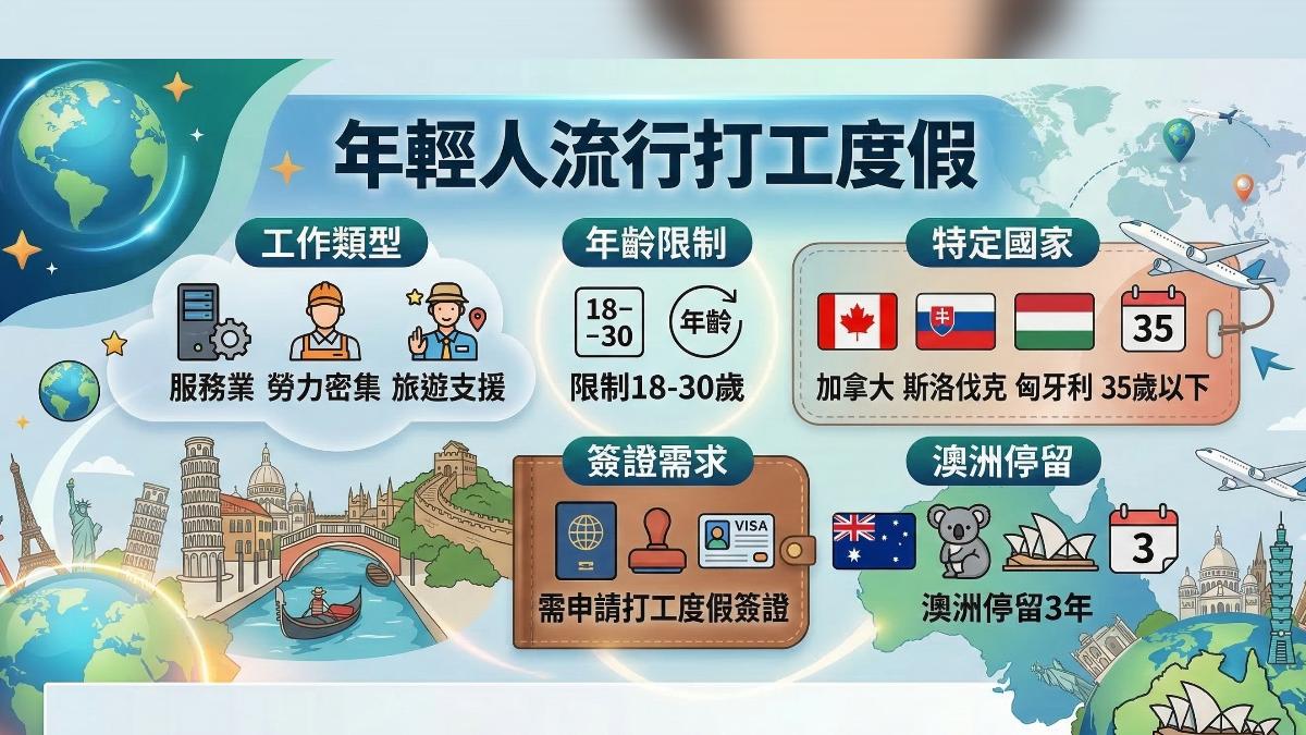 打工度假留意簽證問題,部分國家限制多。(圖/TVBS)