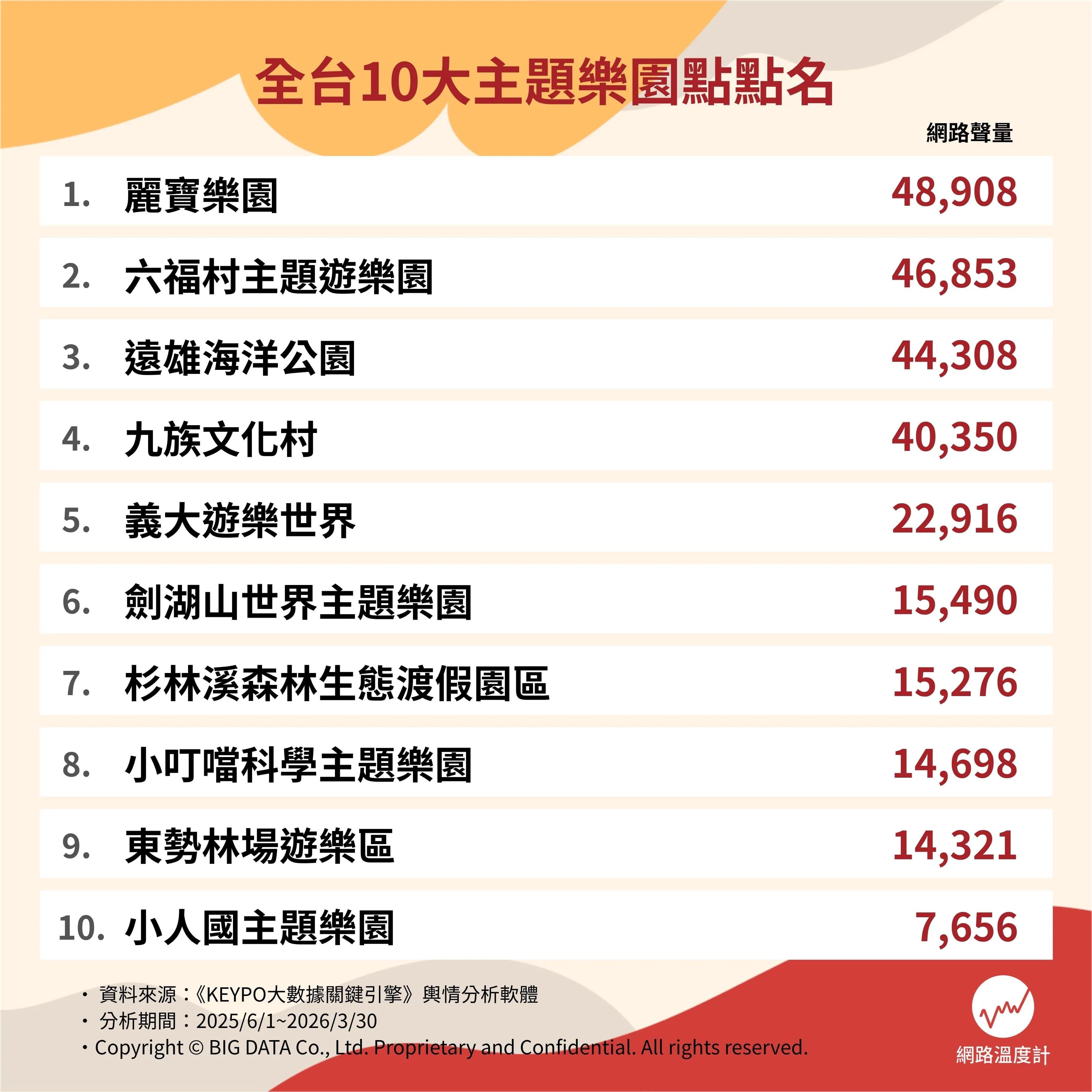 全台十大主題樂園網路聲量排行。(圖/網路溫度計)