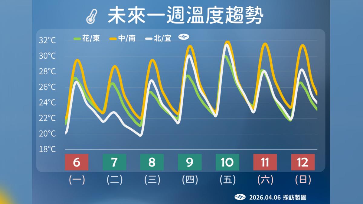 未來一周溫度趨勢。(圖/中央氣象署)