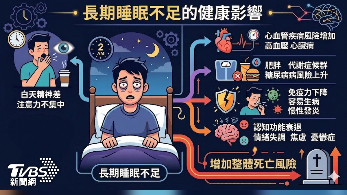 熬夜.晚睡傷身又折壽！ 經常做「這件事」恐致代謝.心血管　全失控！(圖/TVBS)