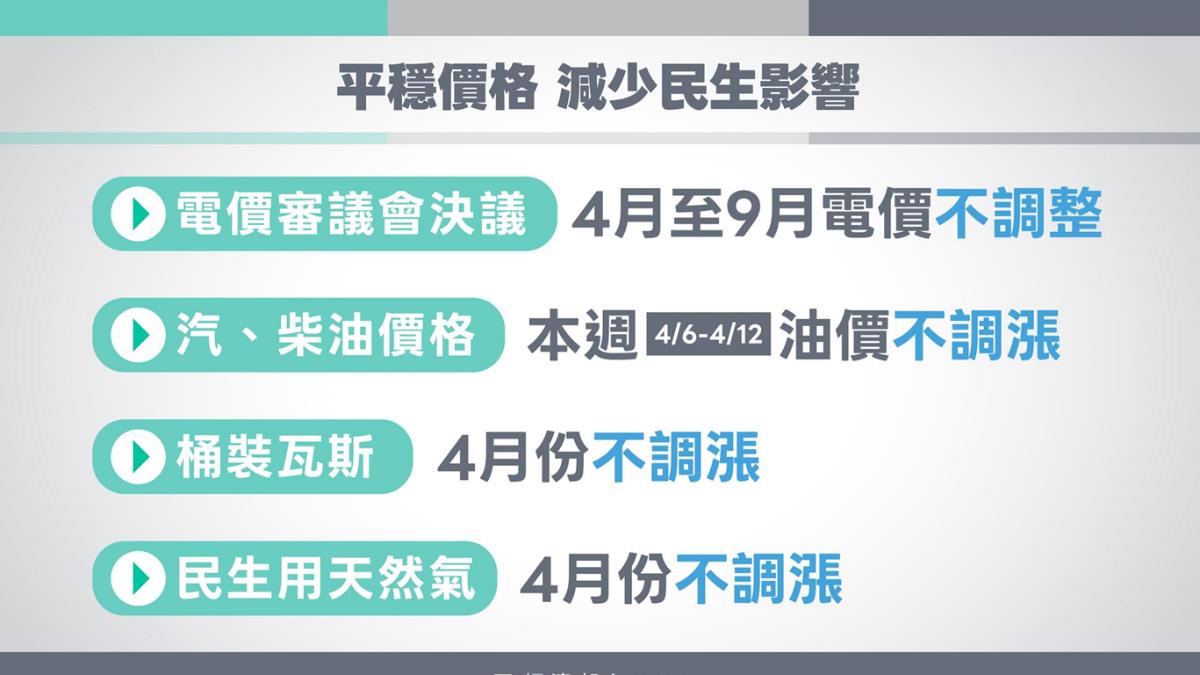 經濟部：電價9月前、汽柴油本週凍漲　瓦斯、天然氣4月也不調價