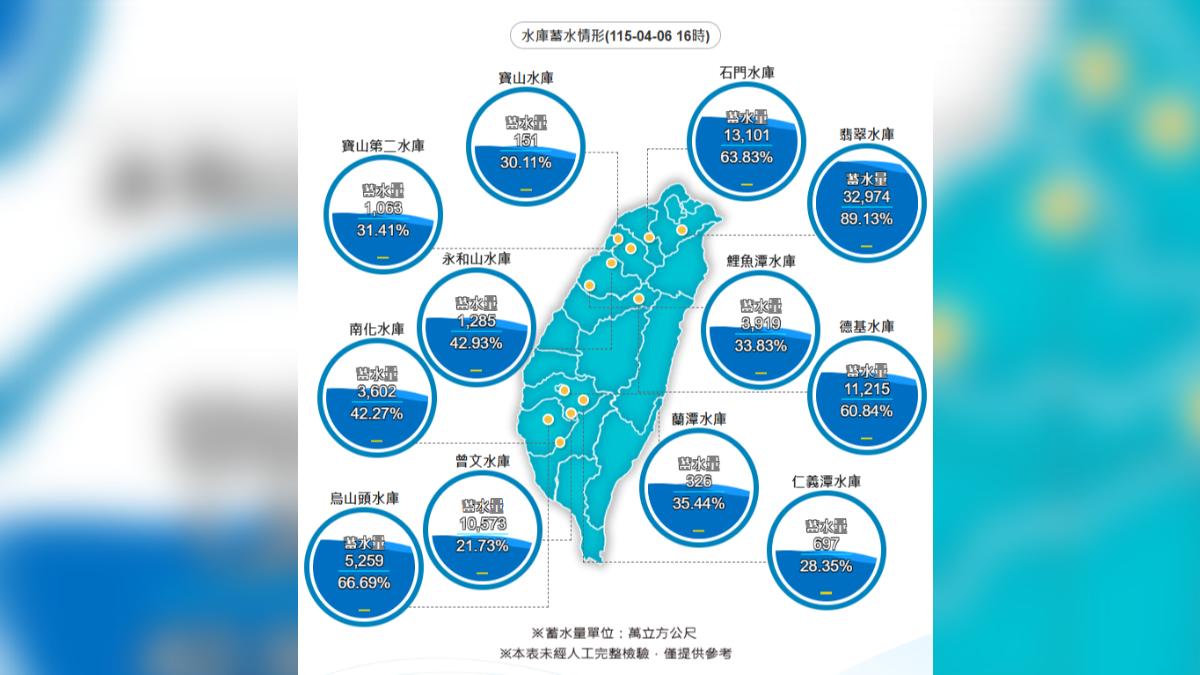 水庫蓄水情況。（圖／翻攝自水利署）