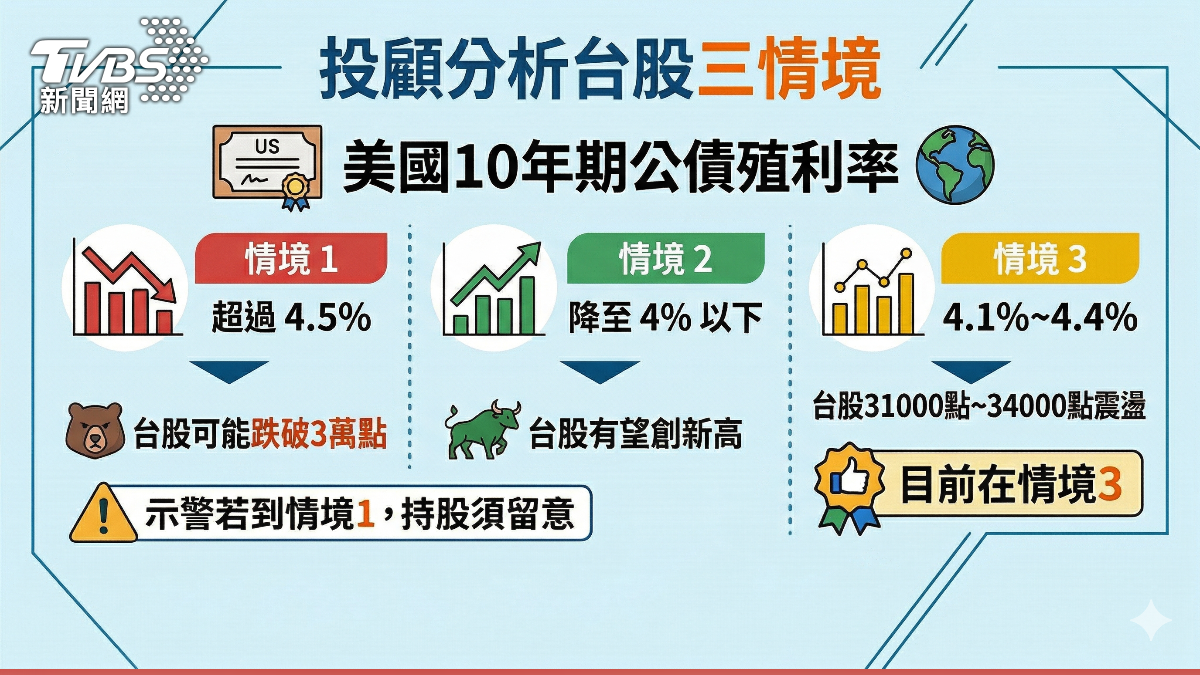 投顧分析未來台股三情境。(圖/TVBS)