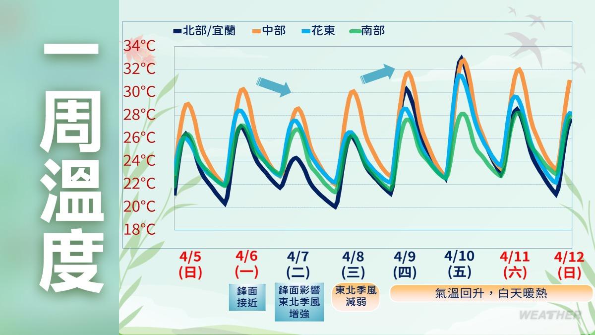 未來一週溫度，預計週四起轉熱。（圖／氣象署）