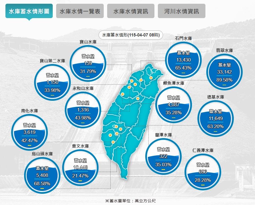 水庫蓄水情形圖。(圖/水利署)
