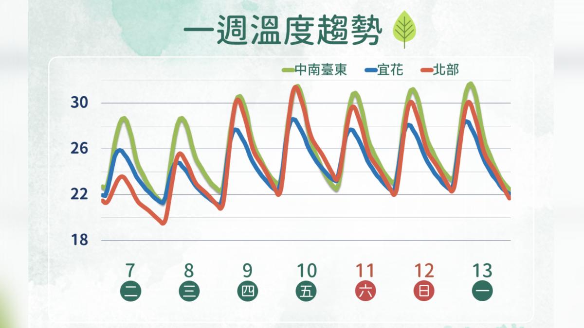 一周溫度趨勢。（圖／氣象署）