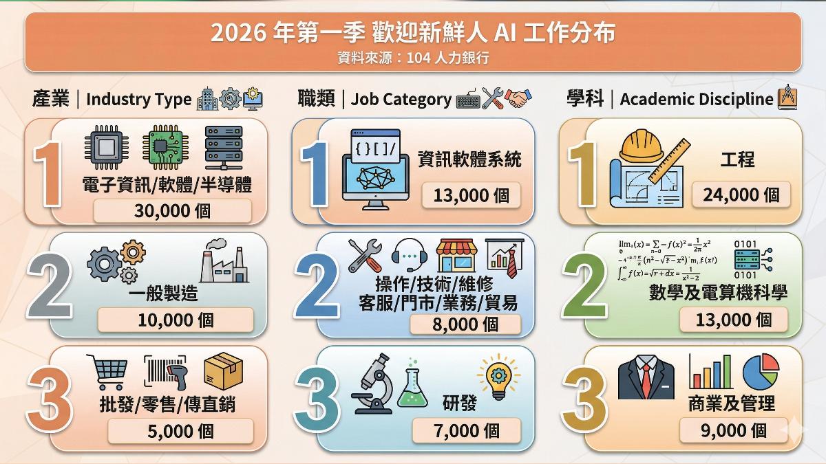 104人力銀行統計,2026年第一季歡迎新鮮人的產業第一名的是電子資訊類別。(圖/Gemini生成)