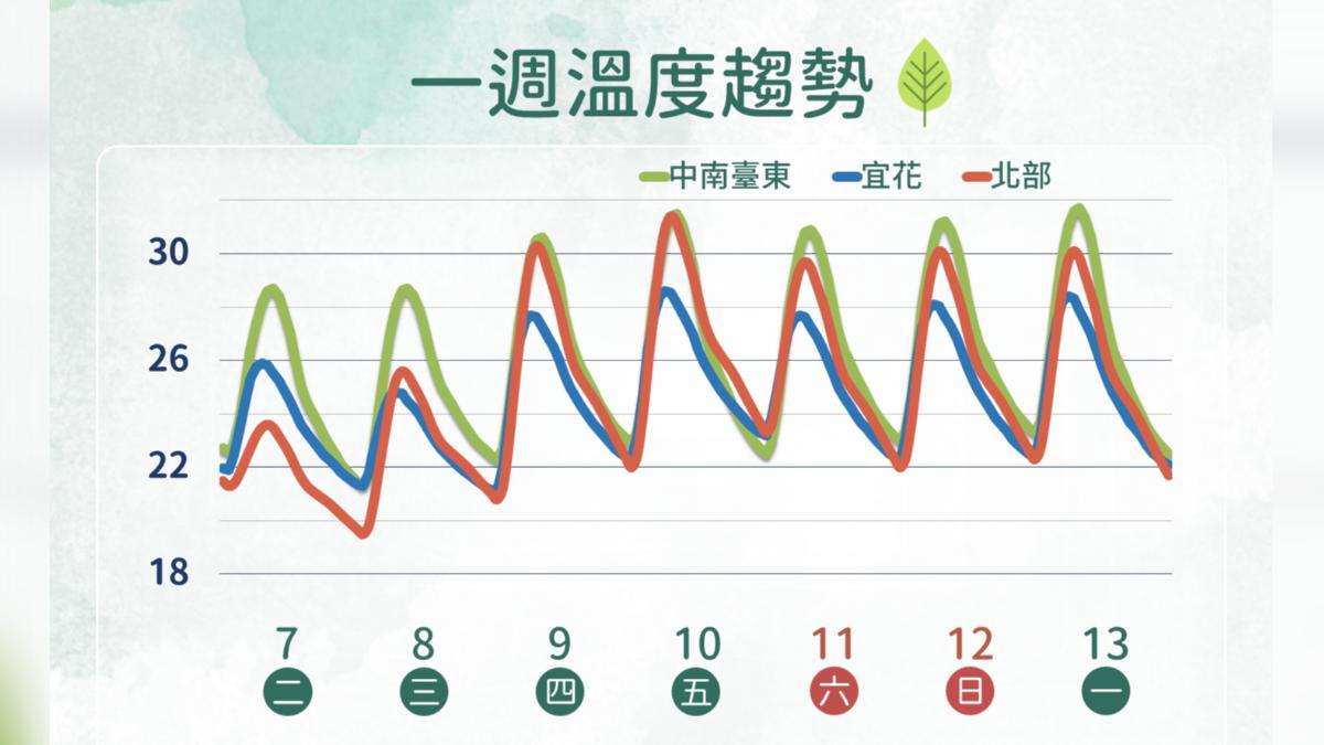 一周溫度趨勢。（圖／中央氣象署）