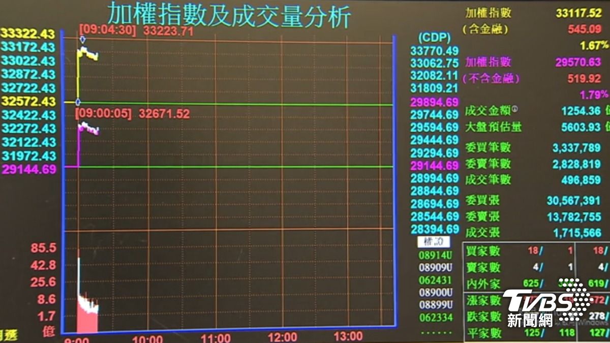 清明連假後台股開紅盤。(圖/TVBS)