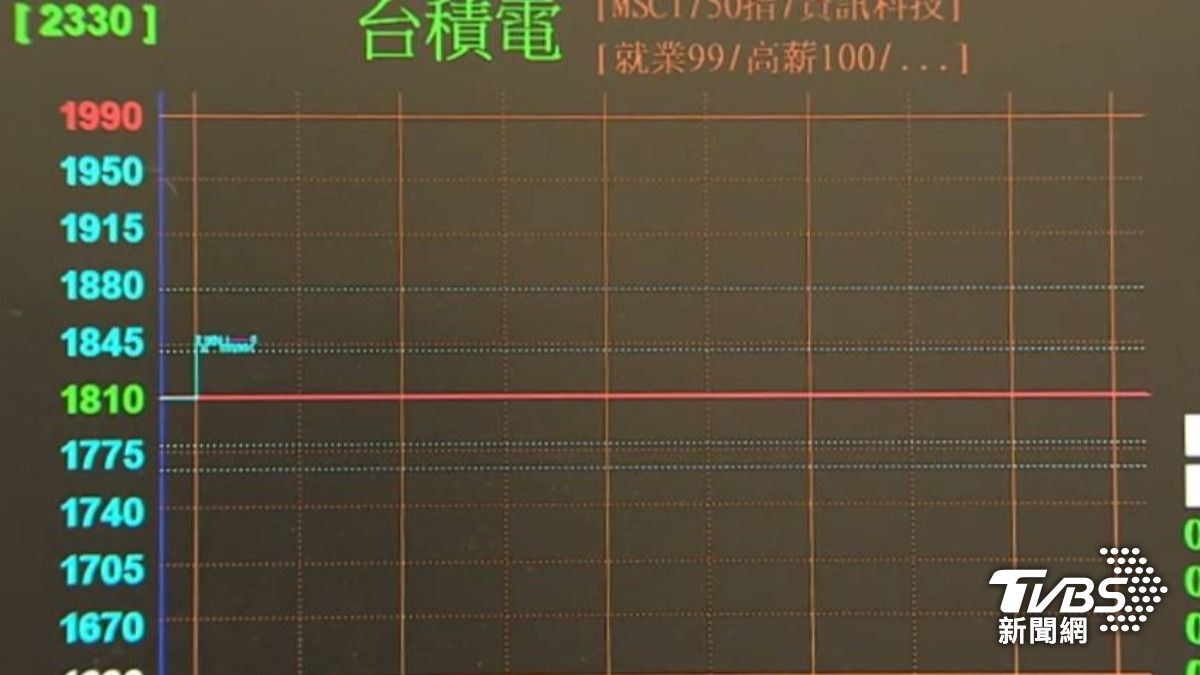 台積電領漲台股。(圖/TVBS)