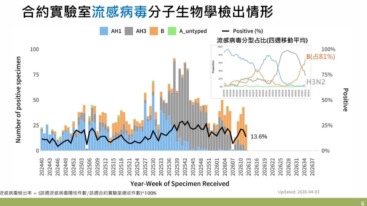 目前國內社區以B型流感為主。(圖/CDC)