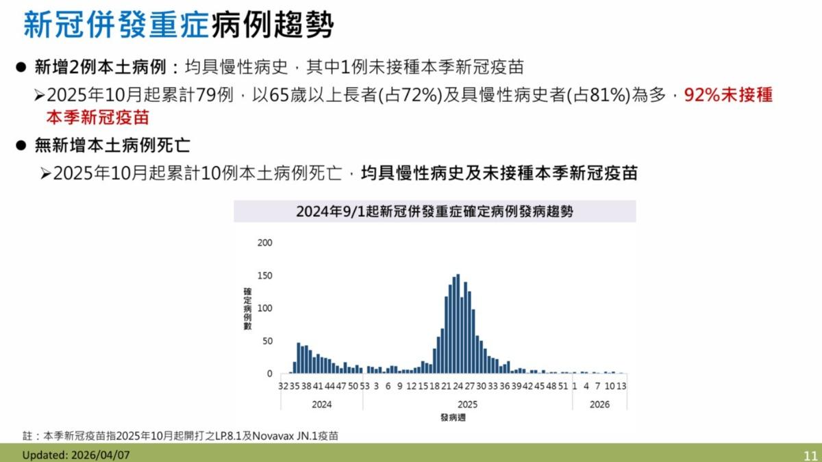 新冠肺炎疫情微幅上升。(圖/CDC)