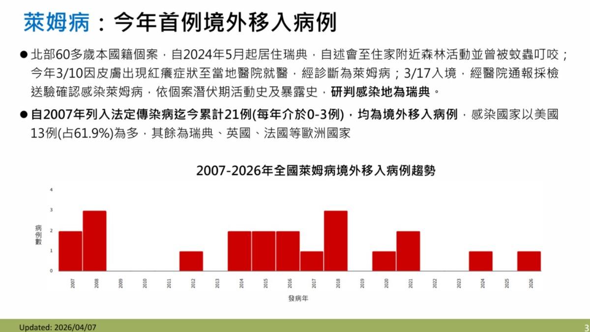 今年首例境外移入萊姆病個案。(圖/CDC)