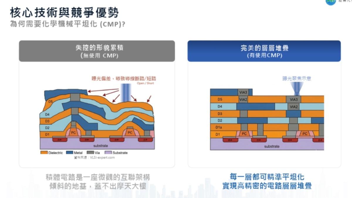 頌勝科技（7768）為台灣唯一自主研發之半導體CMP研磨墊供應商。（圖／公司提供）