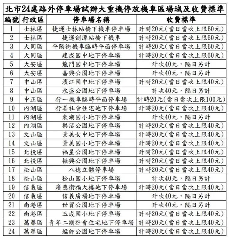 24處台北停車場「重機」停機車格。(圖/台北市政府官網)