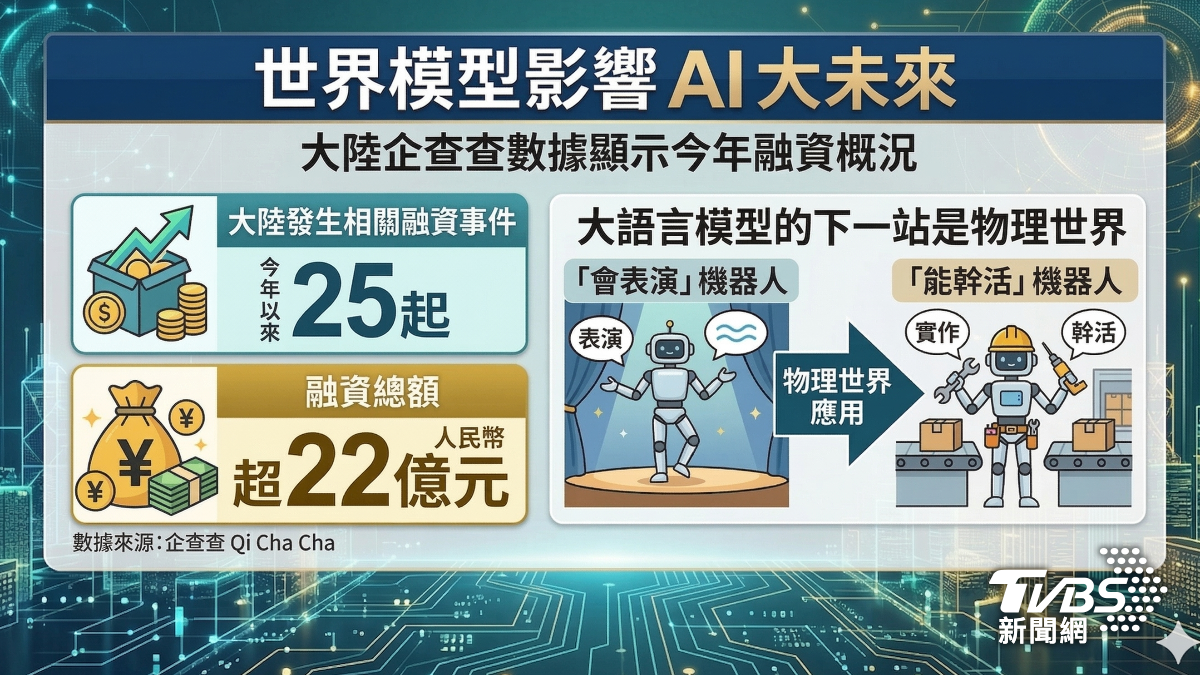 世界模型影響AI大未來。(圖/TVBS)