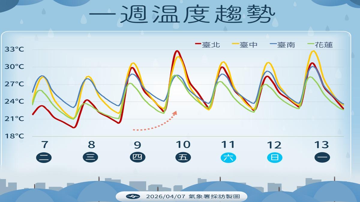 一週溫度趨勢。(圖/中央氣象署)