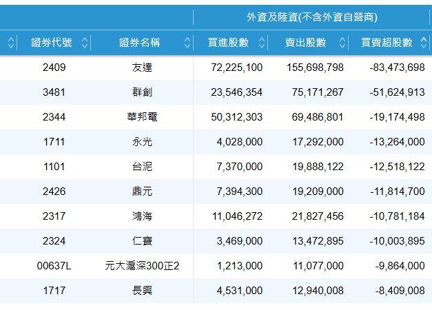 外資4/7賣超排行。（圖／翻攝證交所）