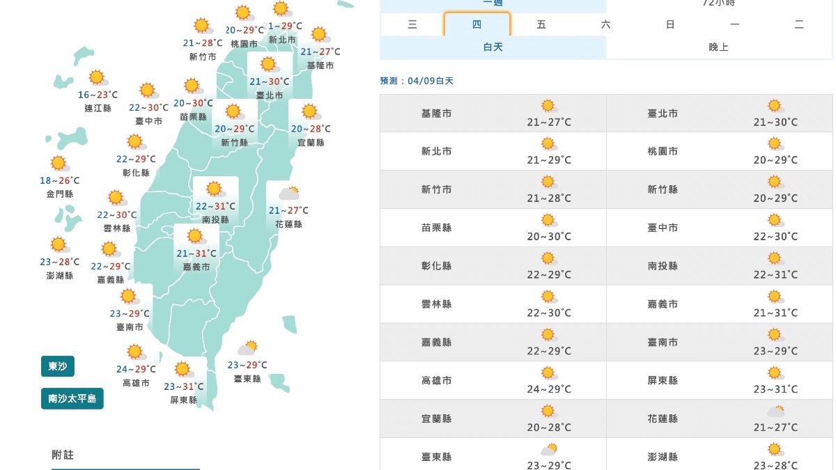 明起全台放晴熱5天!台北上看30度 鄭明典:高溫提升很快